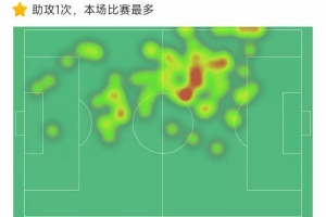 v体育-斯凯利数据：2次关键传球+送出助攻，传球成功率94.7%&amp;评分7.9